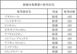 節減対象農薬の使用回数 節減対象農薬の使用回数